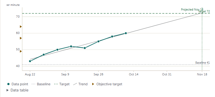 Progress graph of oral reading fluency with data points, baseline, target, trend line, and a projected date.